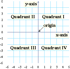 Quadrants