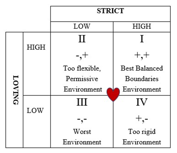 Matrix of strict and loving parenting styles