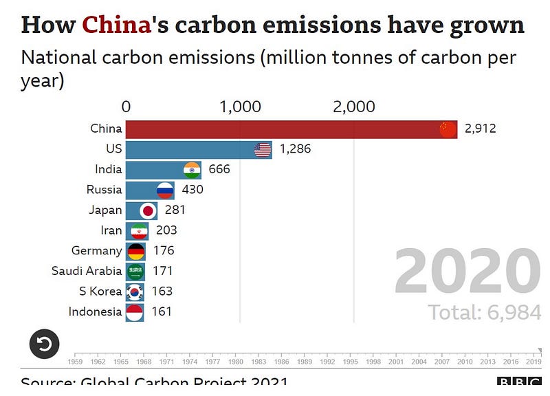 Carbon emissions worldwide