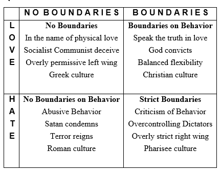 Boundaries and relationships