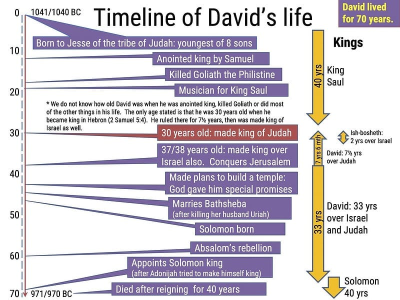 Timeline of David’s Life